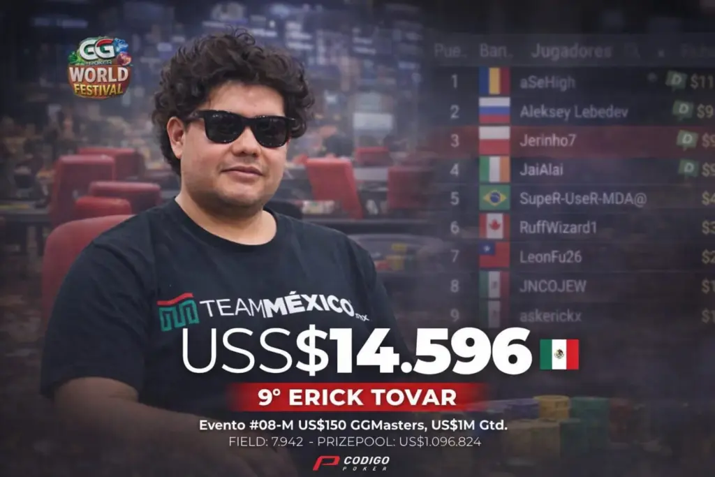 Erick Tovar logró un 9° puesto en el GGPoker World Festival