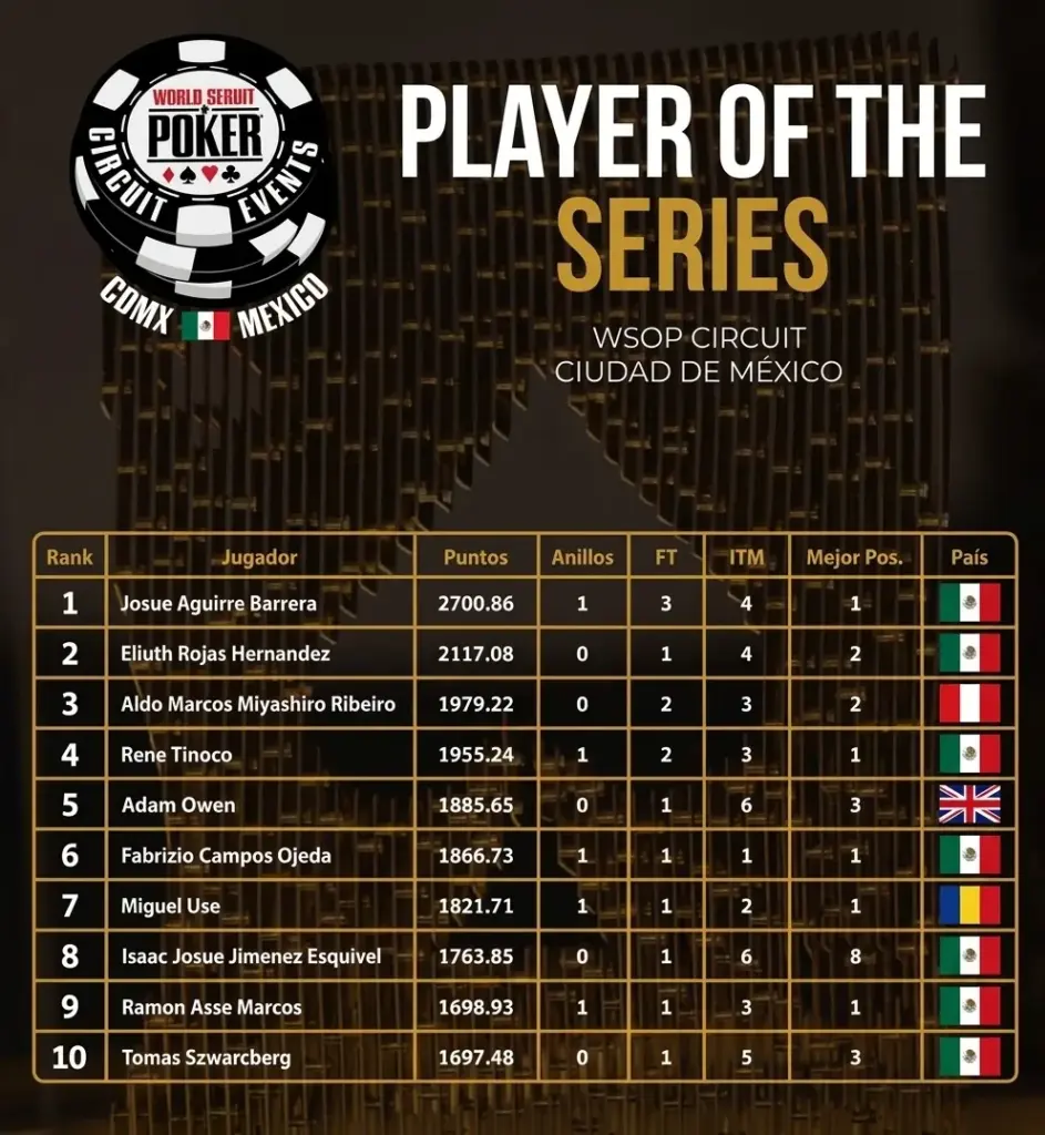 Player Of The Series Wsopc Mexico Sep 2026Ed